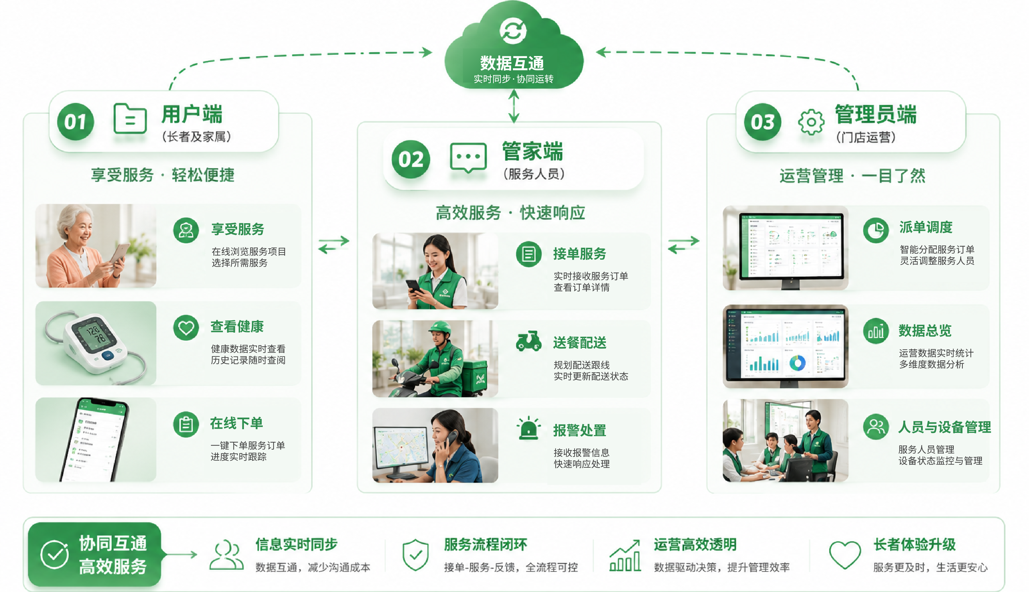 柏龄鸟智慧居家养老系统三类角色协同架构